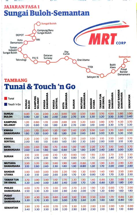 No more free rides on Sungai Buloh-Kajang MRT line