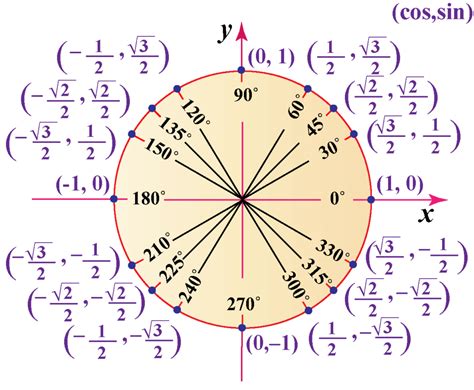 Cosine Calculator with steps - Definition | Trigonometry