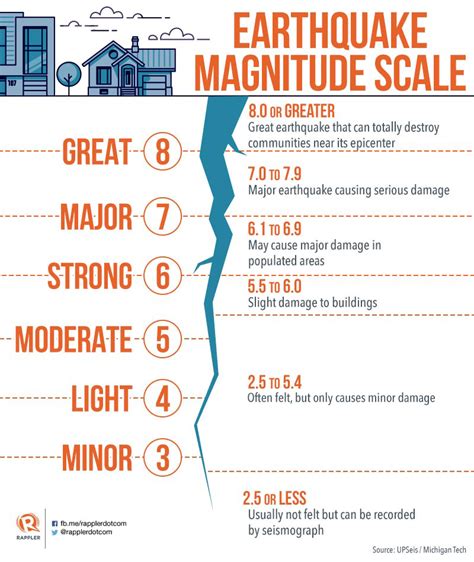 Strength Of An Earthquake Intensity - The Earth Images Revimage.Org