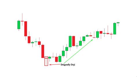 Dragonfly Doji Candlestick Pattern - Best Analysis