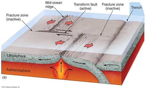 Midocean Ridge: associated with rift valleys, fracture zones ...