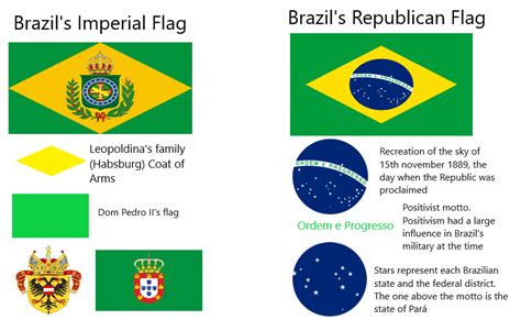 Origins of the Brazilian Flag : r/vexillology