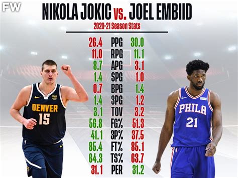 MVP Race: Nikola Jokic Has Better Numbers Than Joel Embiid In 8 ...