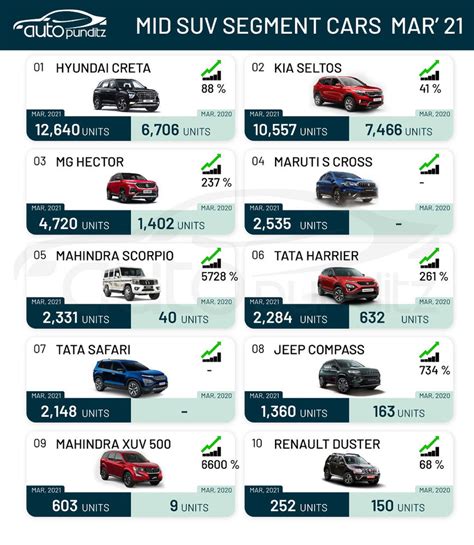 Top 10 Mid Size SUV Sales March 2021