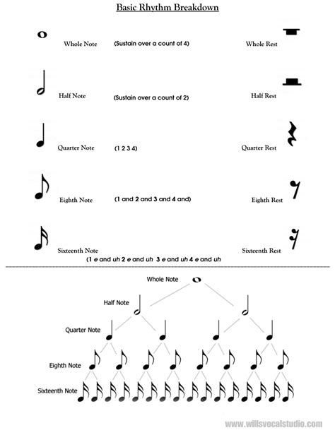 Basic-Rhythm-Chart ⋆