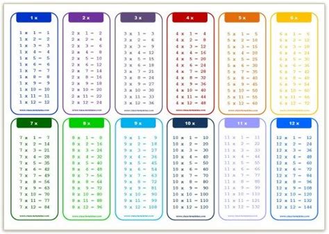 Times Tables Tracking Chart: A Visual Reference of Charts | Chart Master