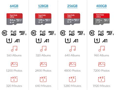 SanDisk Ultra Micro SD Memory Card 128GB 120MB/s A1 Class 10 UHS-I ...