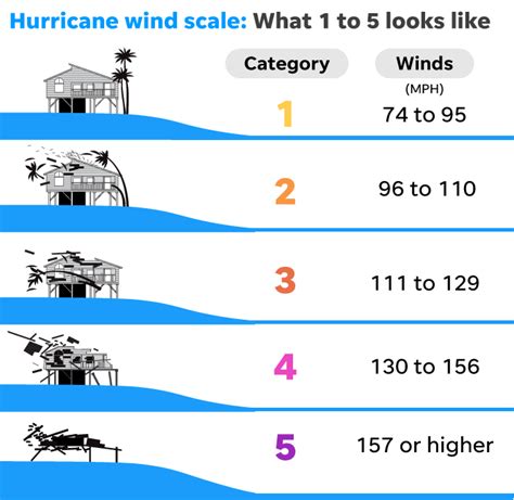 hurricane wind speed - consultoresfarmaceuticossv