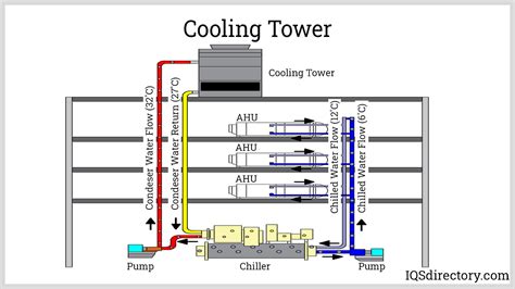 Water Cooled Chiller Working Principle