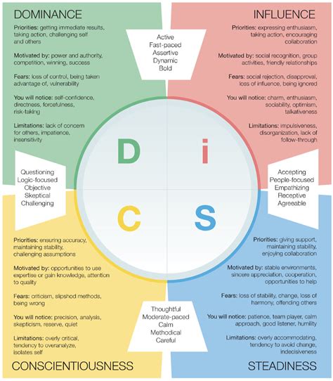 Disc Personality Test Free Printable