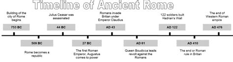 Ancient Roman Timeline