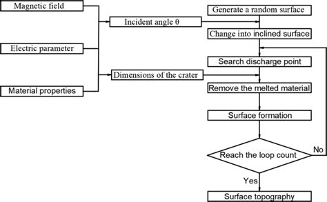 Flowchart of the electrothermal coupling model | Download Scientific ...