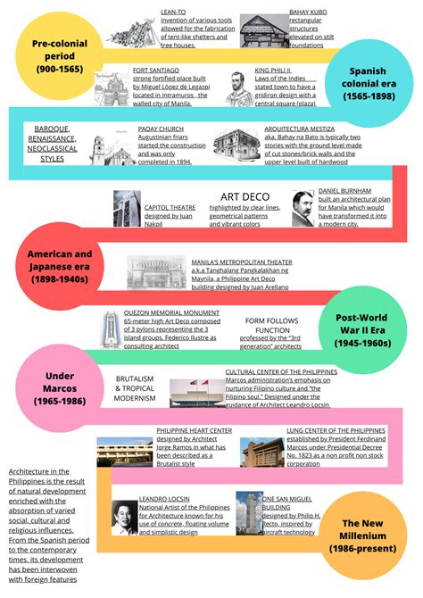 PHILIPPINE ARCHITECTURE HISTORY TIMELINE INFOGRAPHIC |History of ...