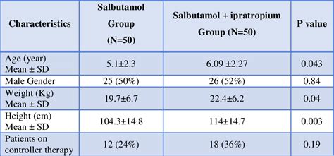 Table 2 from A Comparative Study of Salbutamol Nebulizer versus ...