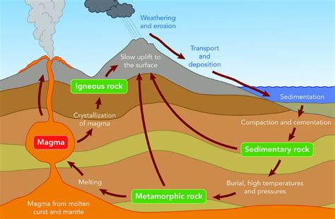 The Rock Cycle - A Science (Geology) Lesson for Years 7/8/9 ...