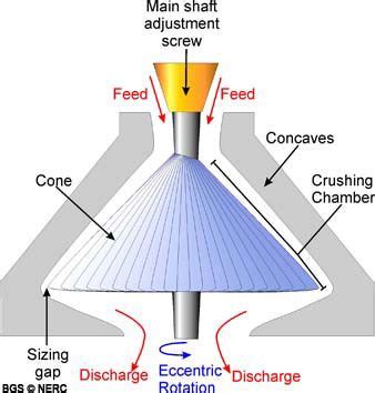 Diagram of cone crusher | Engineering, Crusher, Construction equipment