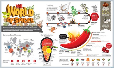 Facts About Eating Spicy Food Chart/Graph - Infographics | Graphs.net