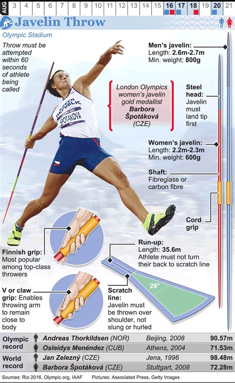 RIO 2016: Olympic Javelin Throw infographic | Javelin throw, Discus ...