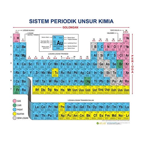 Tabel Periodik Unsur Kimia – newstempo