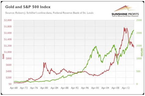 What is the relation between Gold Price and Stock Market? | ResearchGate