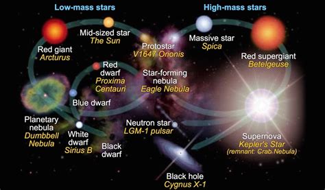 Star And Solar System Formation