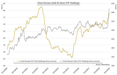 Gold Price Forecast: Rally to Receive Boost from Massive ETF Holdings