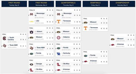 2023 SEC softball: Bracket, schedule, scores, TV times for the ...