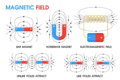 Physics science about the movement of magnetic fields Positive and ...