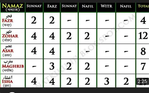 How many Raqah in Namaz/salah ? Fajr,Dhuhr,ashar,maghrib and isa Quran ...