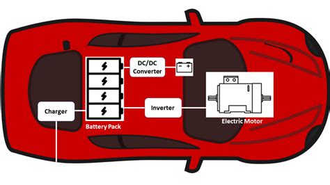 Electric Vehicle Powertrain Explained