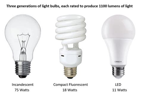 Message to Warren: The Light-Bulb Revolution Teaches that Energy ...