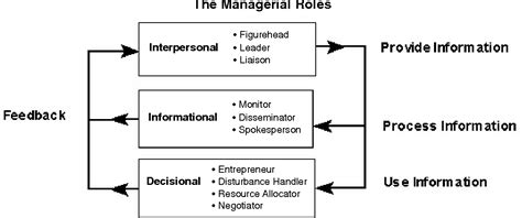 Use of Mintzberg's model of managerial roles to evaluate academic ...