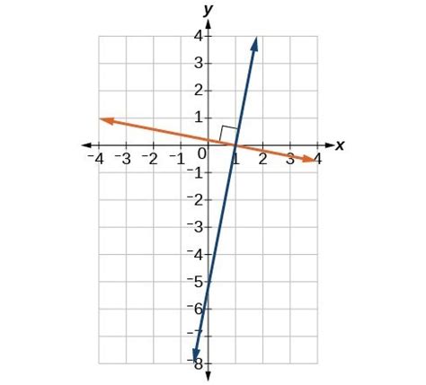 Parallel and Perpendicular Lines | College Algebra