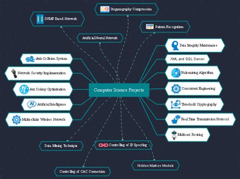 Free Computer Science Project Mind Map Templates