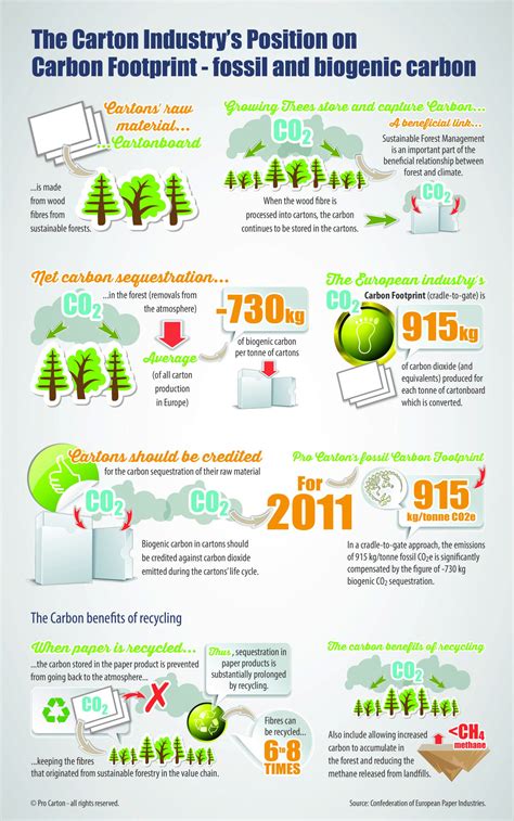 Infographics 3: Pro Carton’s carbon footprint - Pro Carton