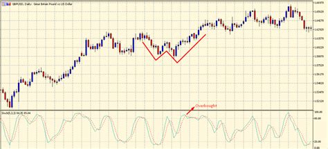 What Is The Double Bottom Candlestick Pattern & How To Trade With It ...