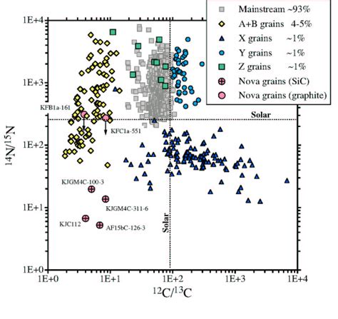 Nitrogen isotopes