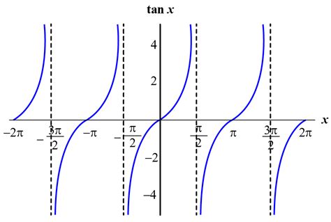 Domain Of Tangent Graph - DOMAINVB