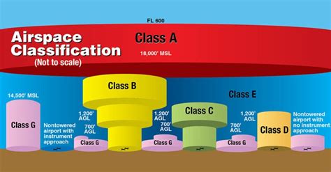 Class G Airspace Map