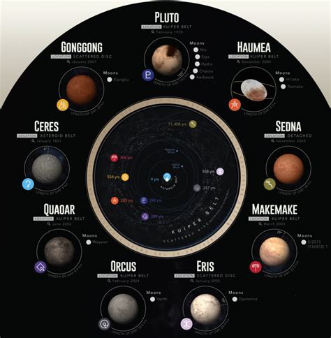 Solar System Map With Dwarf Planets | SexiezPix Web Porn