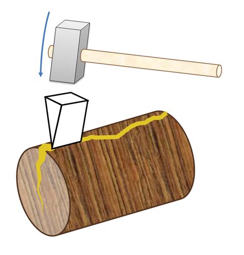 Wedge (mechanics) - Simple English Wikipedia, the free encyclopedia