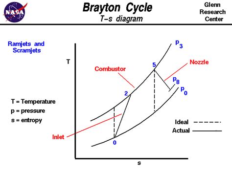 Brayton Cycle Ts Diagram - General Wiring Diagram