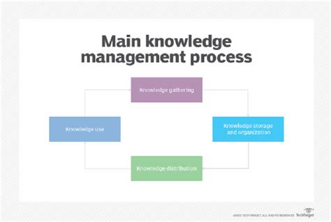 What is Knowledge Management? -- Definition from WhatIs.com