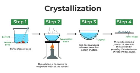 Crystallisation Diagram