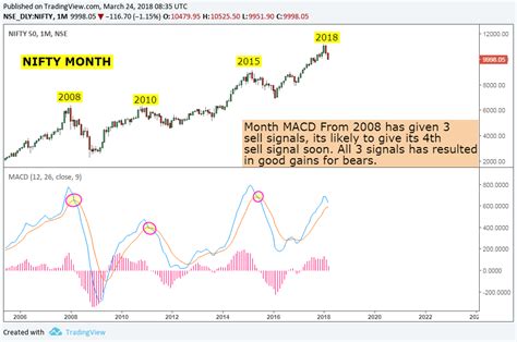 Stock Market Chart Analysis: NIFTY Month MACD Sell signal | Price below ...