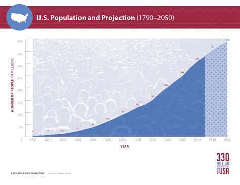 U.S. Population and Projection (1790-2050) infographic - Population ...