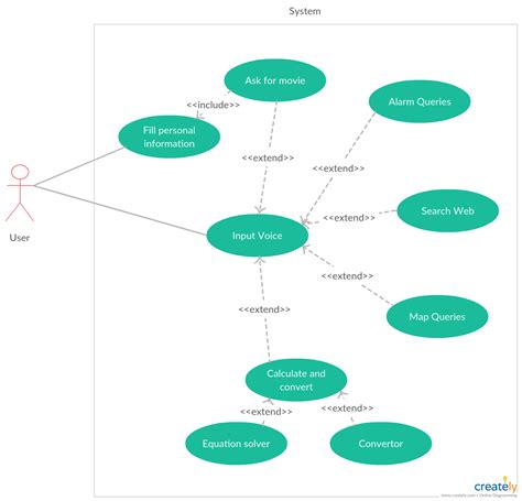 Pin on Use Case Diagram Templates