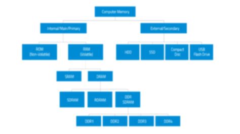 SOLUTION: What is internal memory and how is it 1 - Studypool