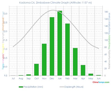 Climate Graph for Kadoma Cri, Zimbabwe