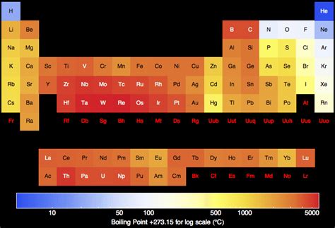 Boiling Point of Elements Boiling Point, Melting Point, Plots ...